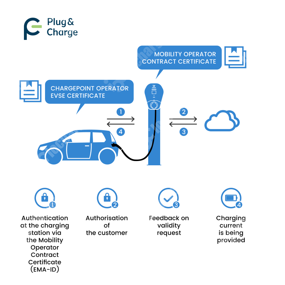 OCPP 2.0.1 ISO15118 Plug and C - V2H Bidirectional Ev Charger 7Kw avaliação e preço